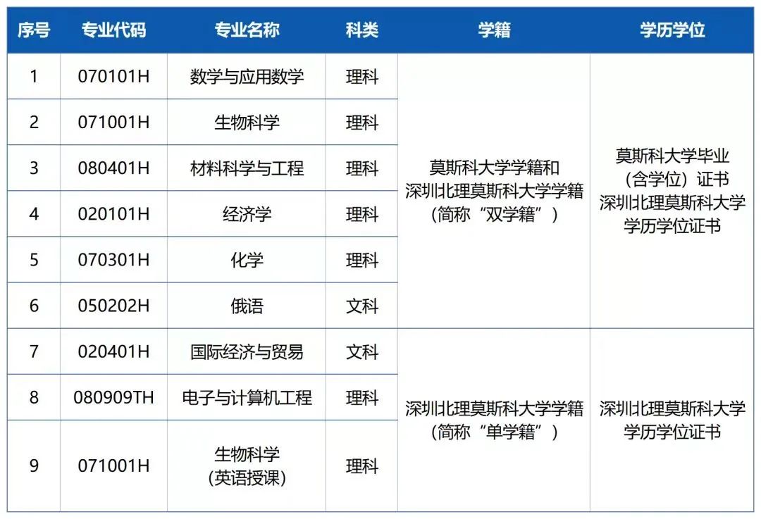 请颁发莫斯科大学毕业（含学位）证书。深圳北理莫斯科大学2022年招生专业
